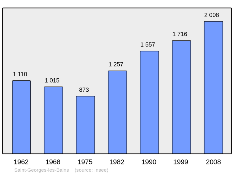 Soubor:Population - Municipality code 07240.png