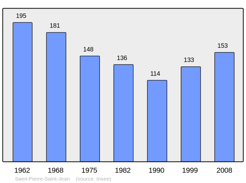 Soubor:Population - Municipality code 07284.png