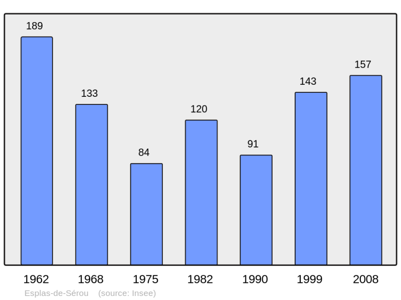 Soubor:Population - Municipality code 09118.png