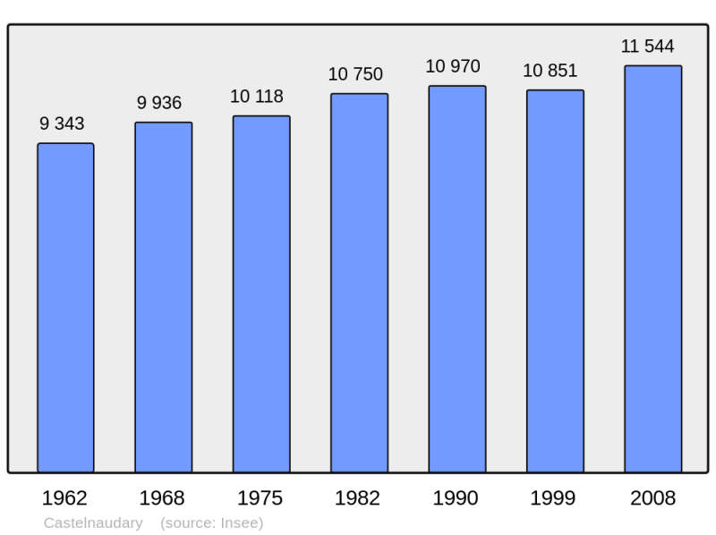 Soubor:Population - Municipality code 11076.png