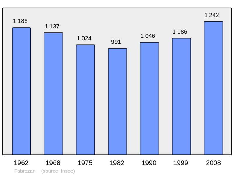 Soubor:Population - Municipality code 11132.png