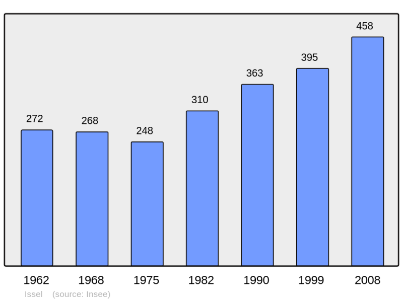 Soubor:Population - Municipality code 11175.png