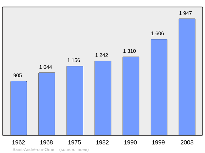 Soubor:Population - Municipality code 14556.png
