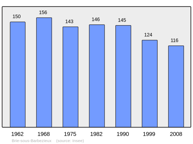 Soubor:Population - Municipality code 16062.png