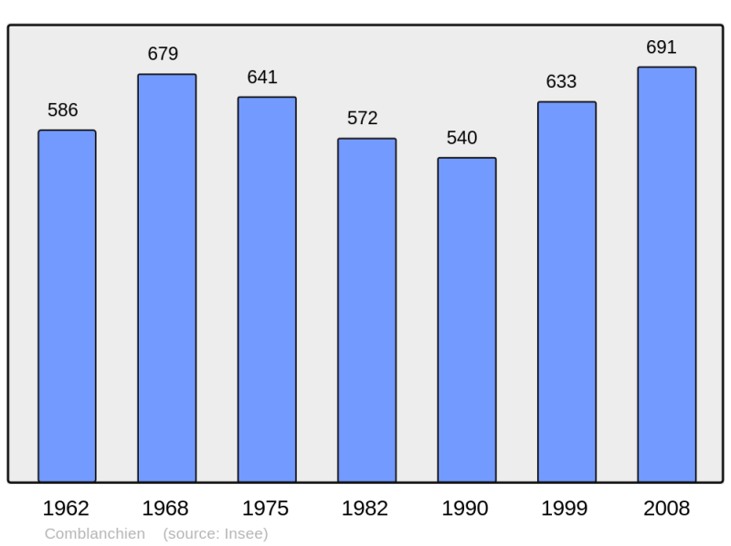 Soubor:Population - Municipality code 21186.png