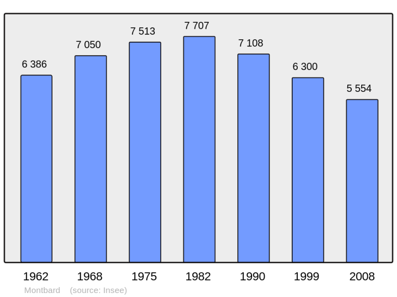 Soubor:Population - Municipality code 21425.png