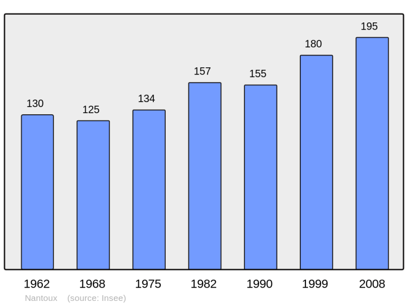 Soubor:Population - Municipality code 21450.png