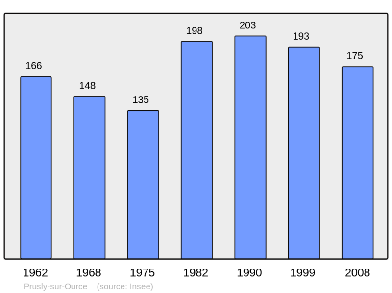 Soubor:Population - Municipality code 21510.png