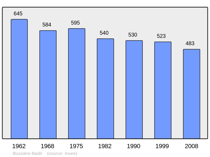 Soubor:Population - Municipality code 24071.png