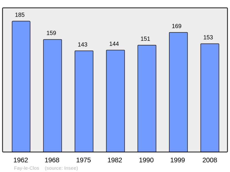 Soubor:Population - Municipality code 26133.png