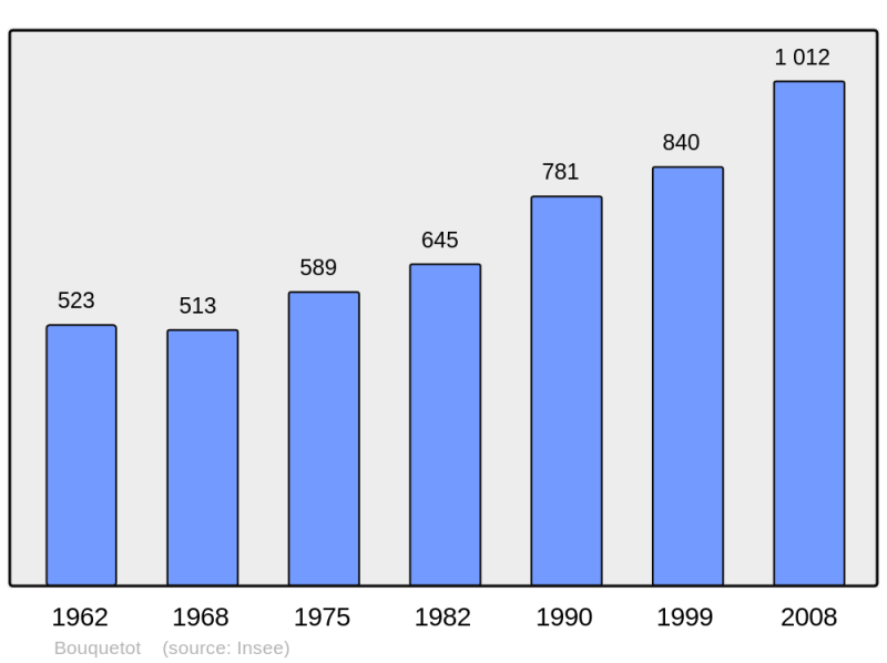 Soubor:Population - Municipality code 27102.png