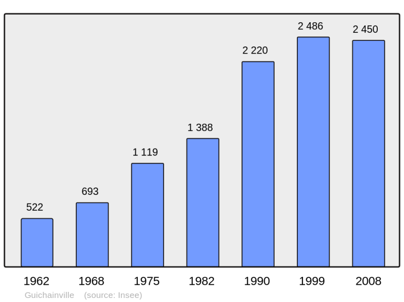 Soubor:Population - Municipality code 27306.png