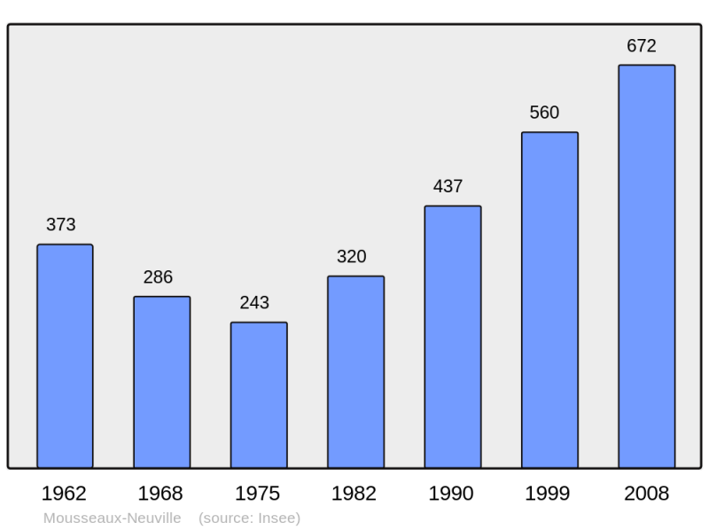 Soubor:Population - Municipality code 27421.png