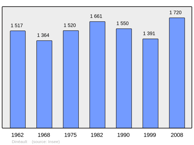 Soubor:Population - Municipality code 29044.png