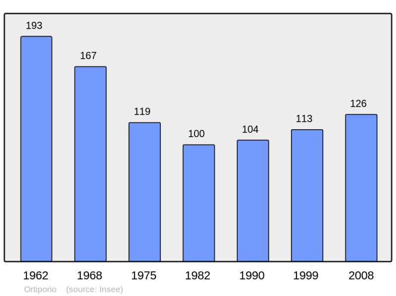 Soubor:Population - Municipality code 2B195.png