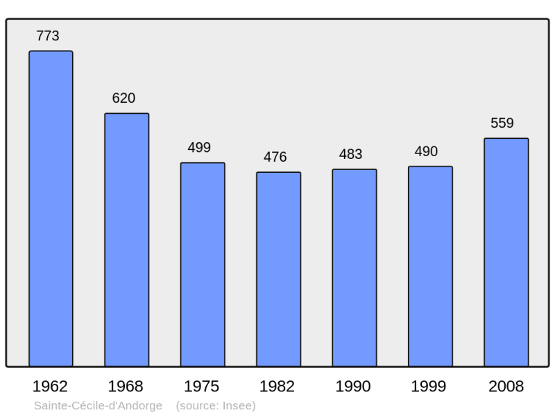 Soubor:Population - Municipality code 30239.png