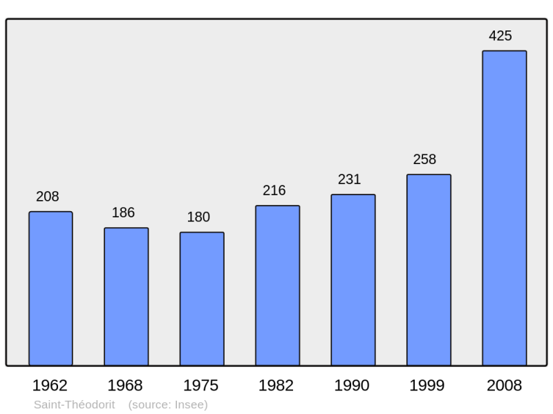 Soubor:Population - Municipality code 30300.png
