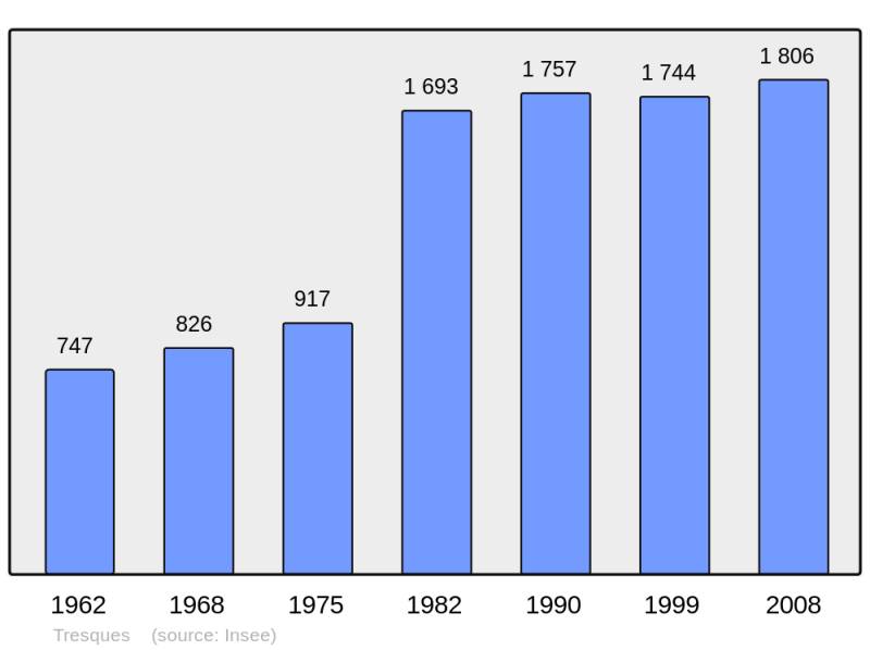 Soubor:Population - Municipality code 30331.png