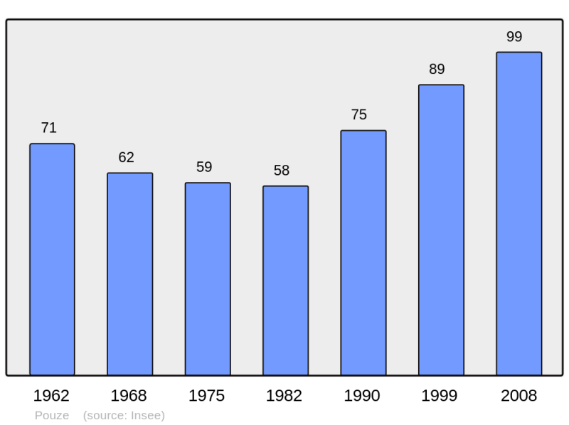 Soubor:Population - Municipality code 31437.png