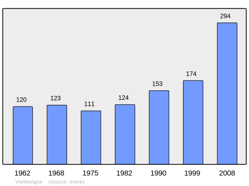 Soubor:Population - Municipality code 31576.png
