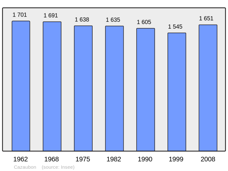 Soubor:Population - Municipality code 32096.png