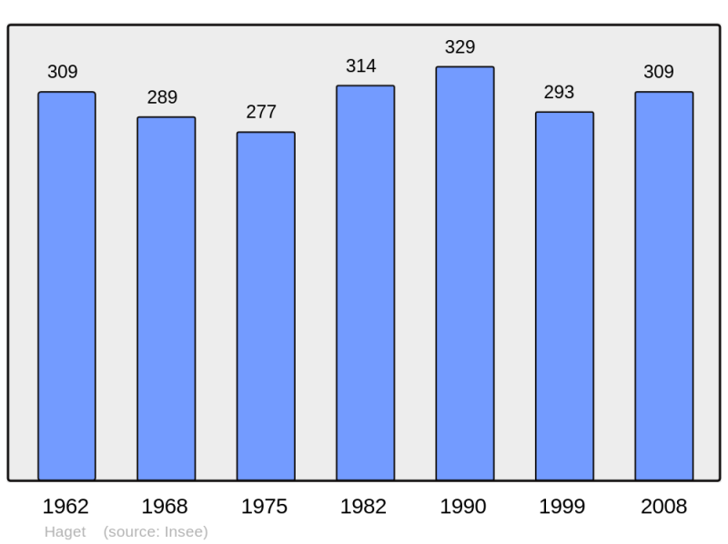 Soubor:Population - Municipality code 32152.png