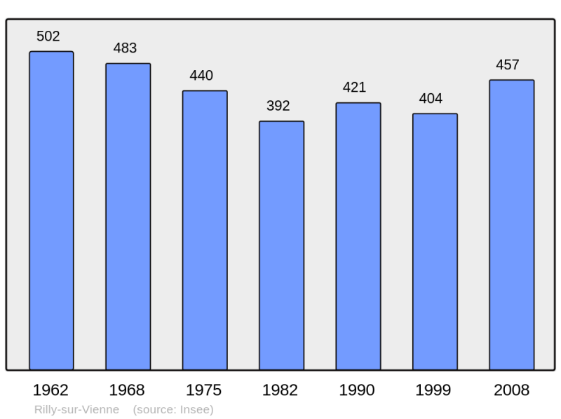 Soubor:Population - Municipality code 37199.png