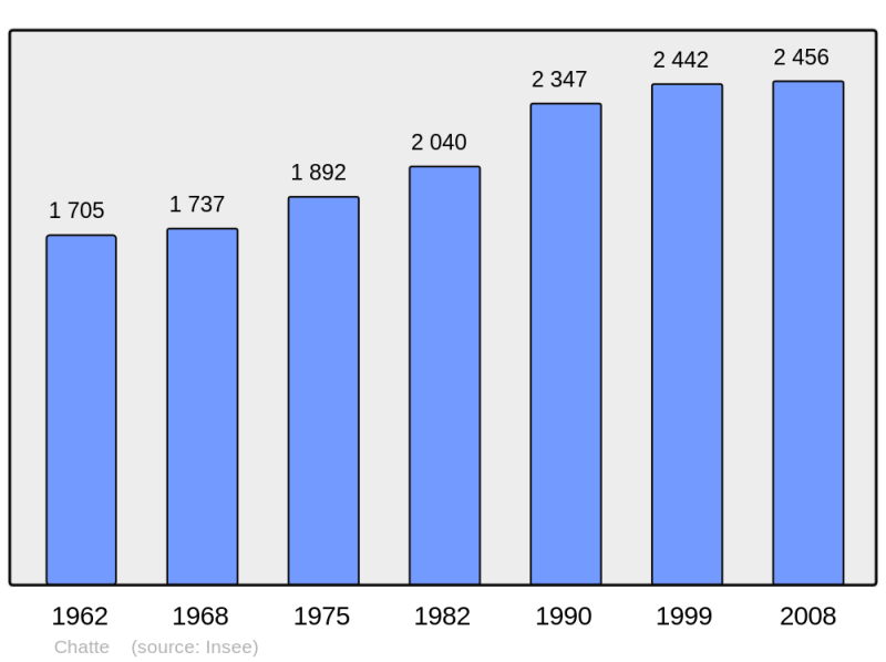 Soubor:Population - Municipality code 38095.png