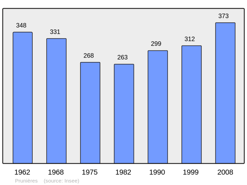 Soubor:Population - Municipality code 38326.png