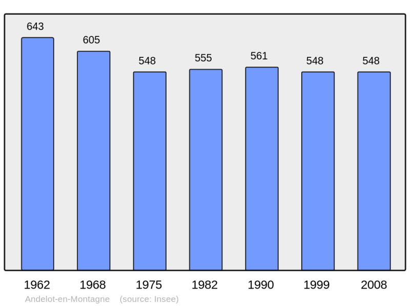 Soubor:Population - Municipality code 39009.png