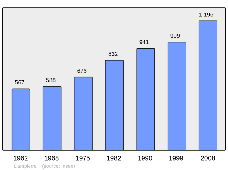 Soubor:Population - Municipality code 39190.png