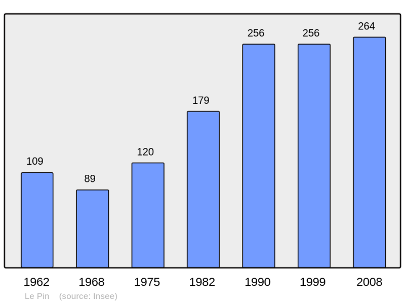 Soubor:Population - Municipality code 39421.png