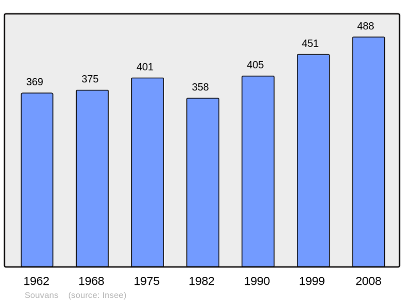 Soubor:Population - Municipality code 39520.png