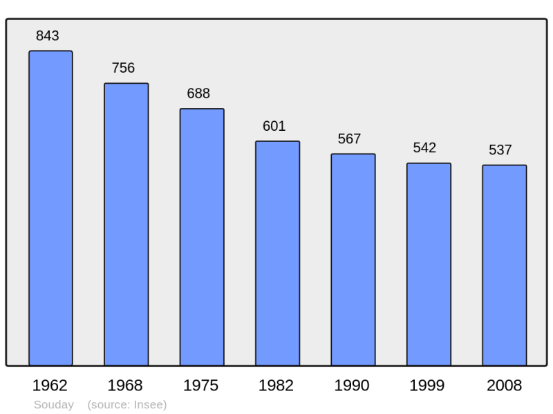 Soubor:Population - Municipality code 41248.png