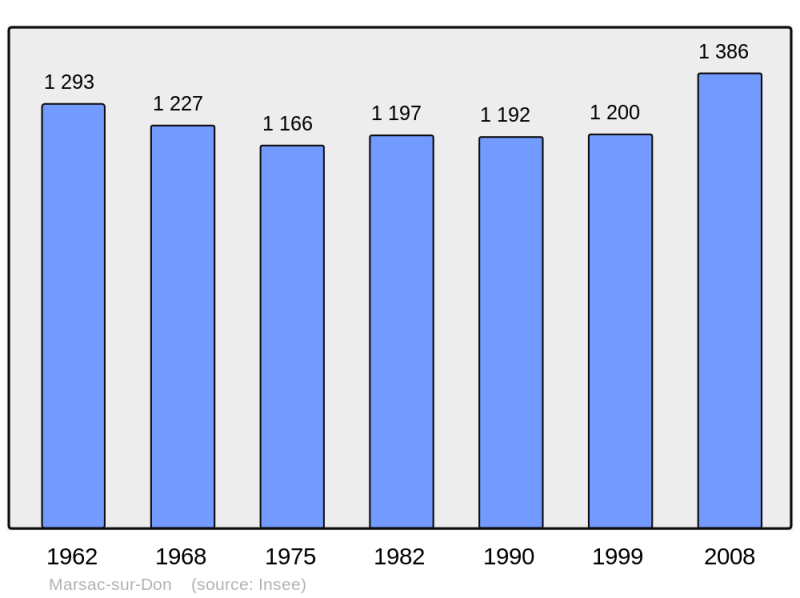Soubor:Population - Municipality code 44091.png
