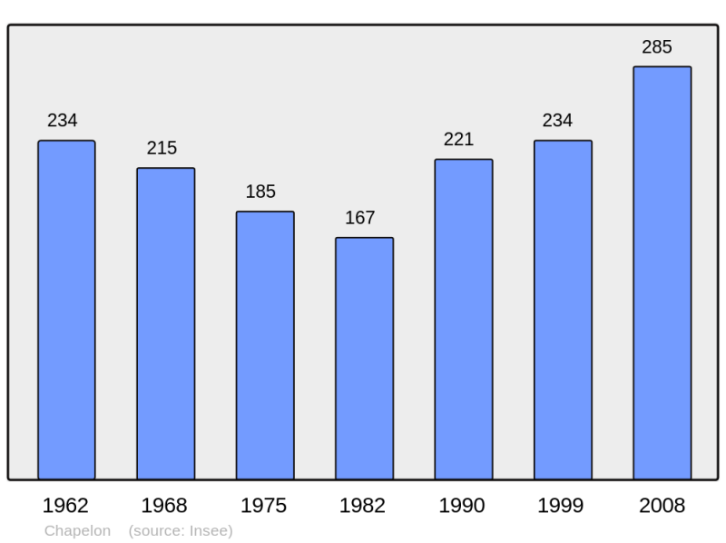 Soubor:Population - Municipality code 45078.png