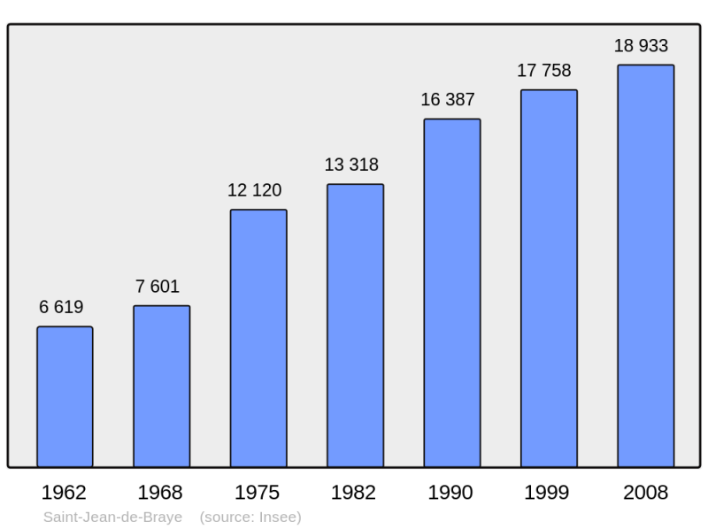 Soubor:Population - Municipality code 45284.png