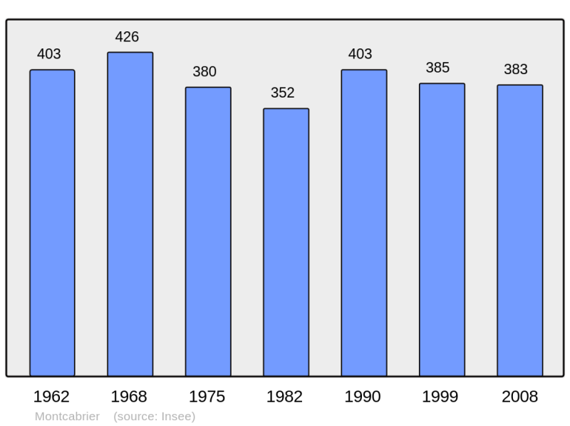 Soubor:Population - Municipality code 46199.png