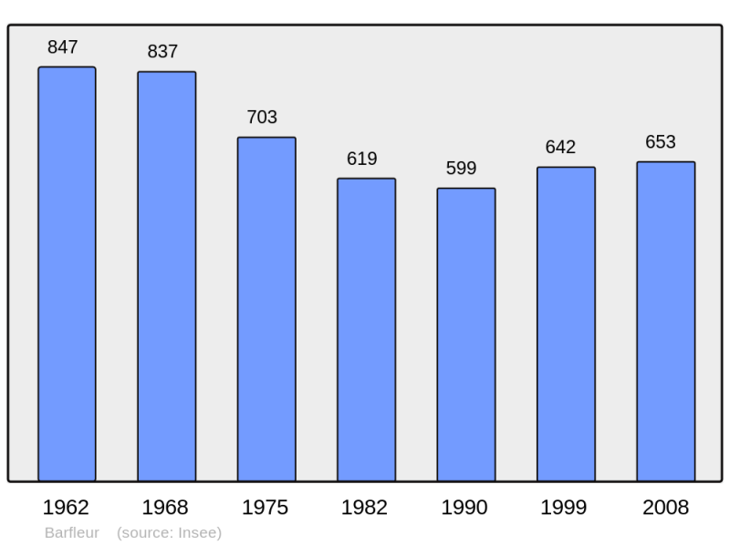 Soubor:Population - Municipality code 50030.png