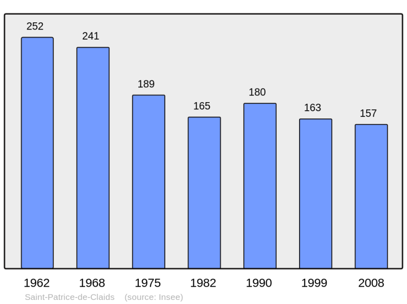Soubor:Population - Municipality code 50533.png
