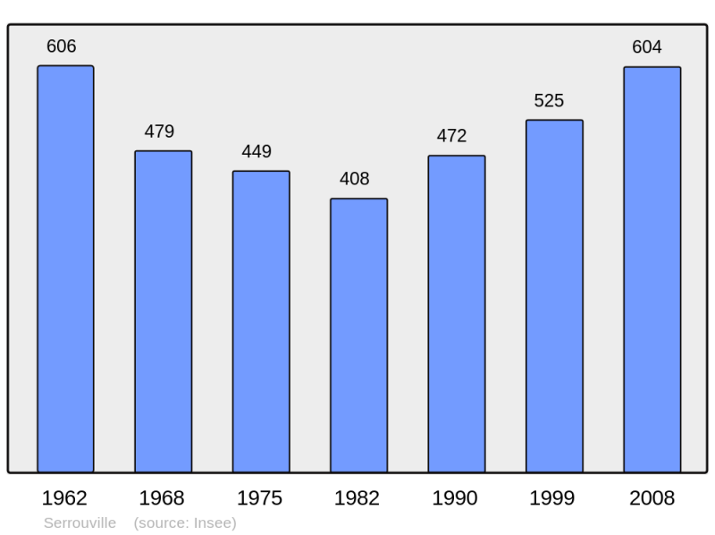 Soubor:Population - Municipality code 54504.png
