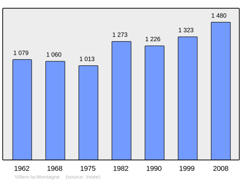 Soubor:Population - Municipality code 54575.png