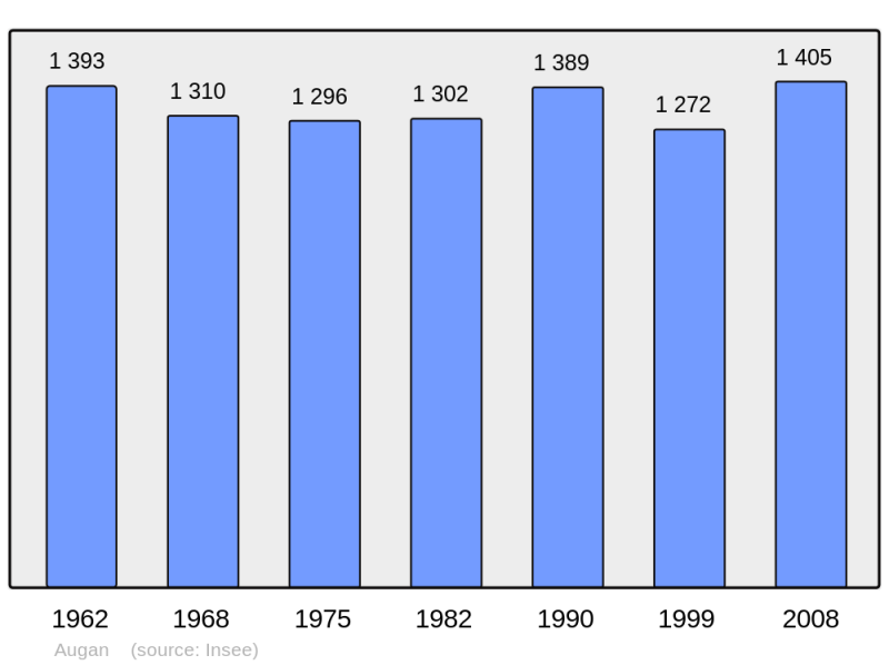 Soubor:Population - Municipality code 56006.png