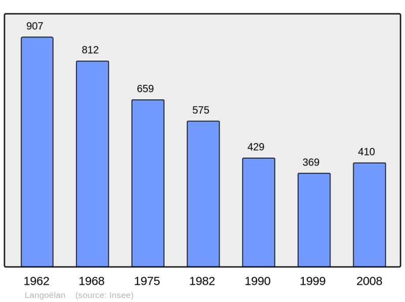 Soubor:Population - Municipality code 56099.png