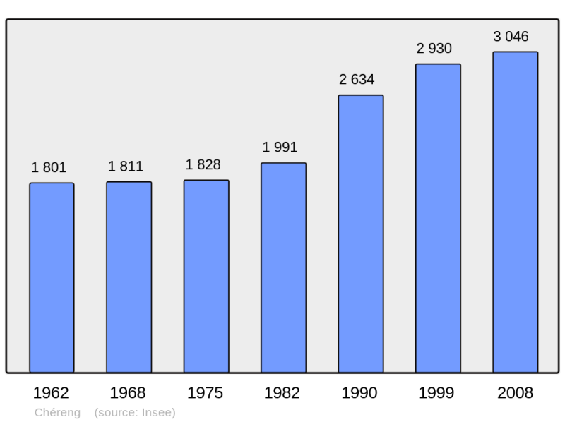 Soubor:Population - Municipality code 59146.png