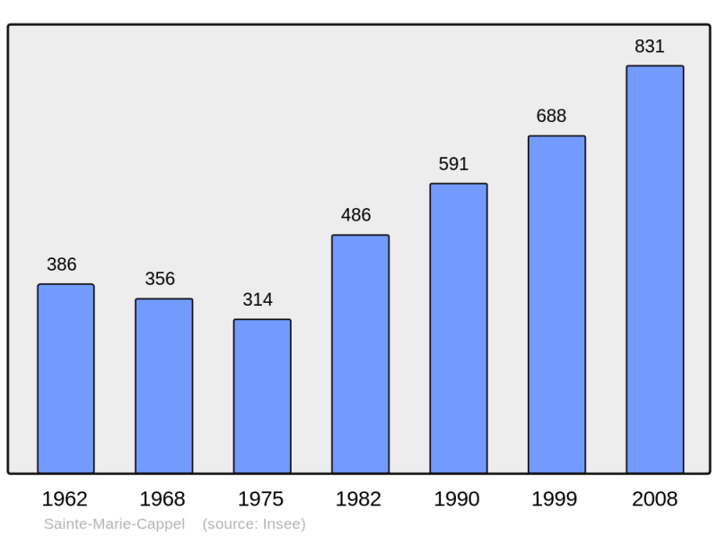 Soubor:Population - Municipality code 59536.png