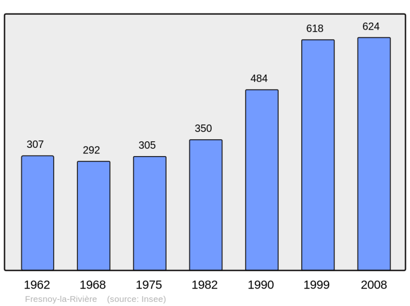 Soubor:Population - Municipality code 60260.png