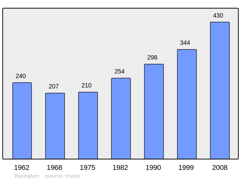Soubor:Population - Municipality code 62089.png