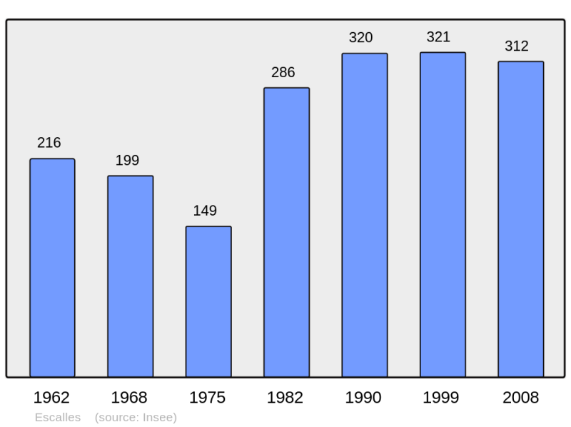 Soubor:Population - Municipality code 62307.png