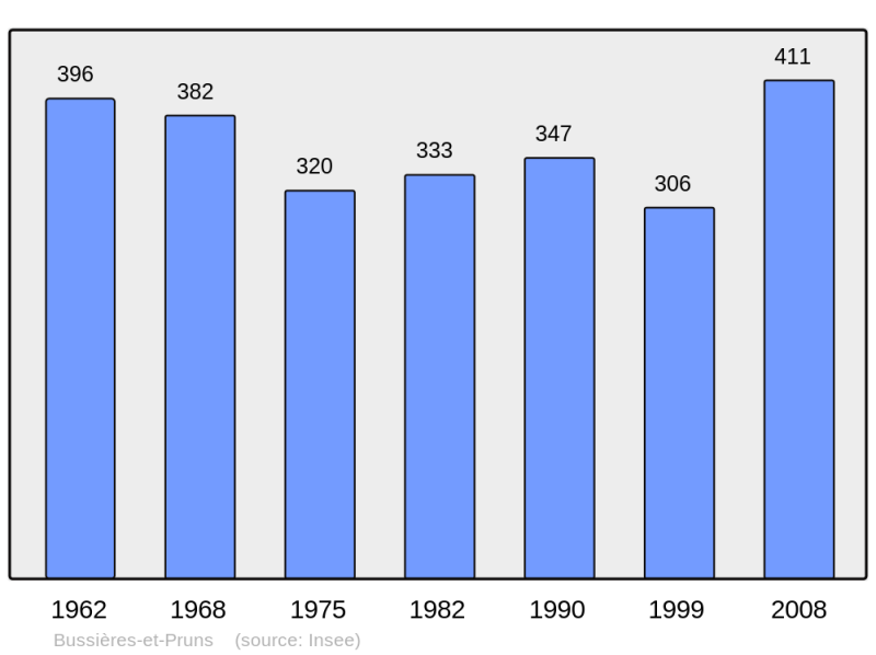 Soubor:Population - Municipality code 63061.png